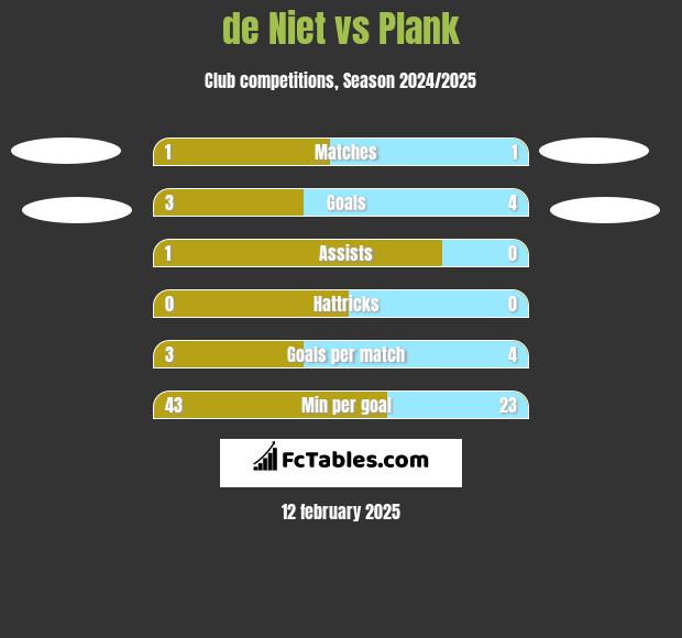 de Niet vs Plank h2h player stats