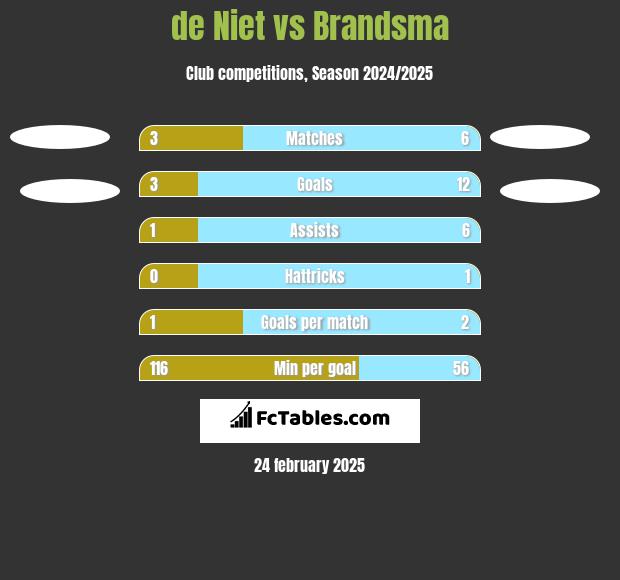 de Niet vs Brandsma h2h player stats