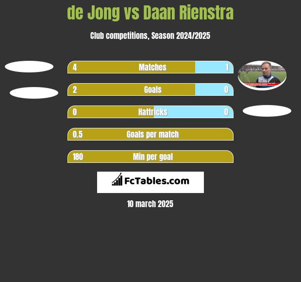 de Jong vs Daan Rienstra h2h player stats