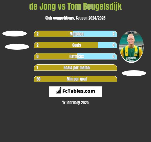 de Jong vs Tom Beugelsdijk h2h player stats