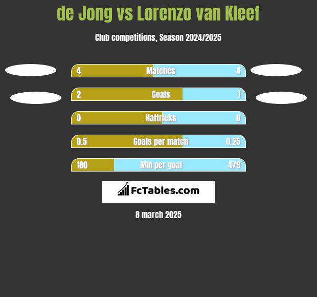 de Jong vs Lorenzo van Kleef h2h player stats