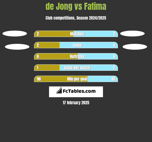 de Jong vs Fatima h2h player stats