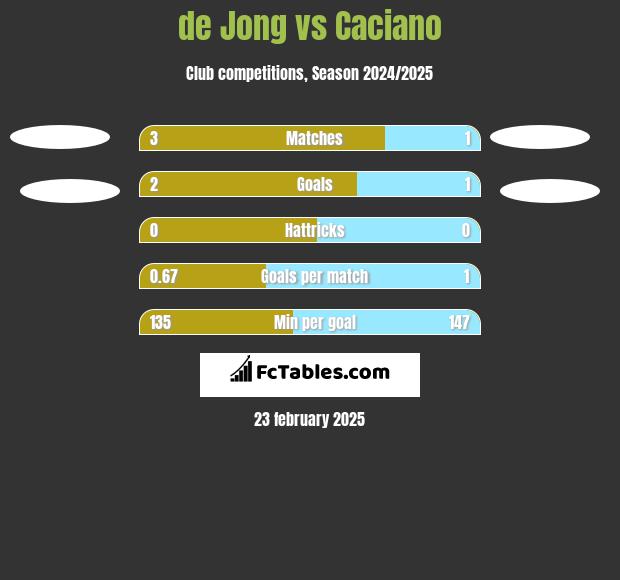 de Jong vs Caciano h2h player stats