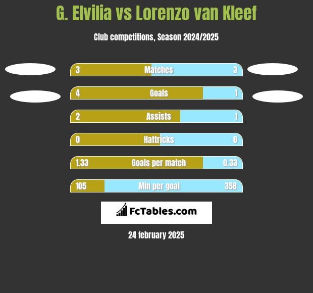 G. Elvilia vs Lorenzo van Kleef h2h player stats