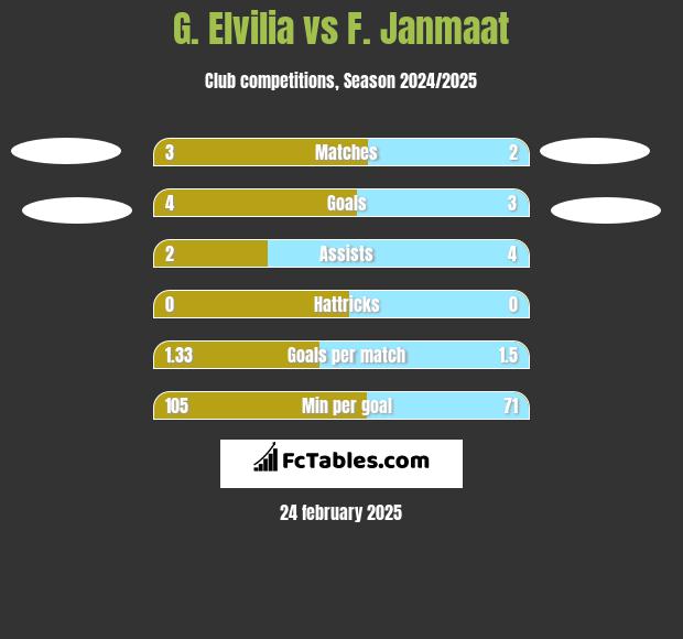 G. Elvilia vs F. Janmaat h2h player stats