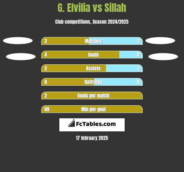 G. Elvilia vs Sillah h2h player stats