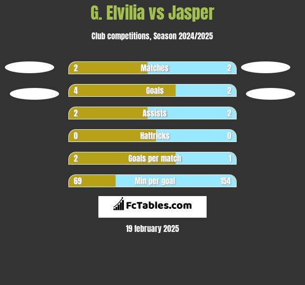 G. Elvilia vs Jasper h2h player stats