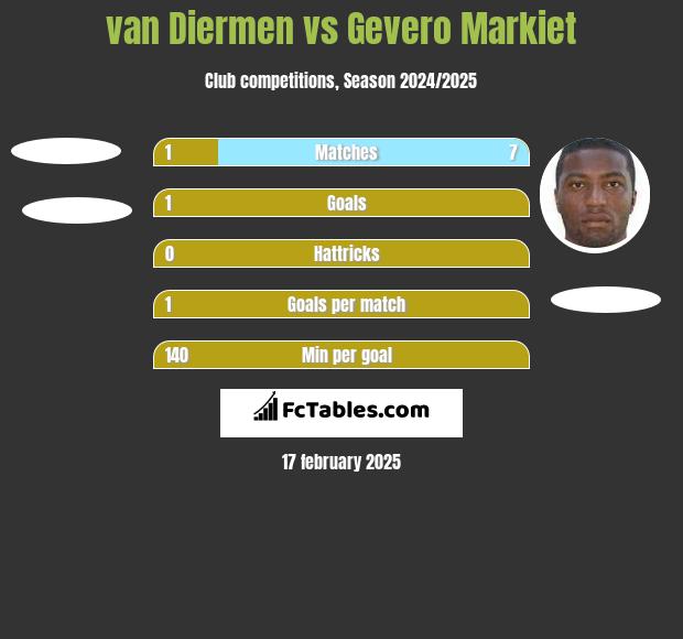 van Diermen vs Gevero Markiet h2h player stats