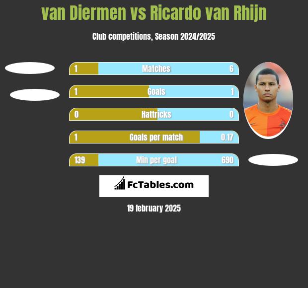 van Diermen vs Ricardo van Rhijn h2h player stats