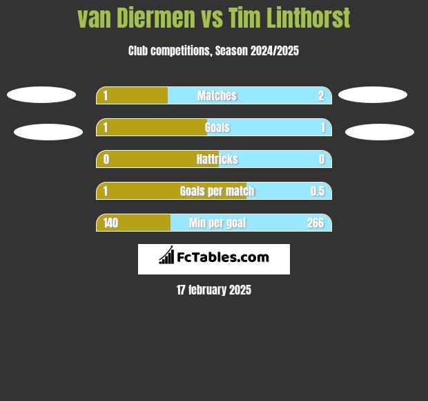 van Diermen vs Tim Linthorst h2h player stats