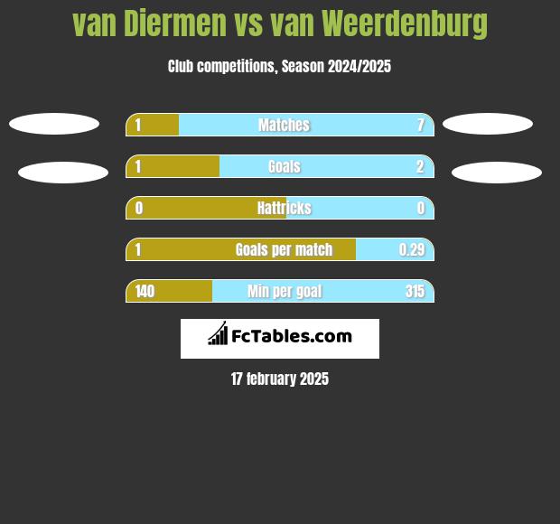 van Diermen vs van Weerdenburg h2h player stats