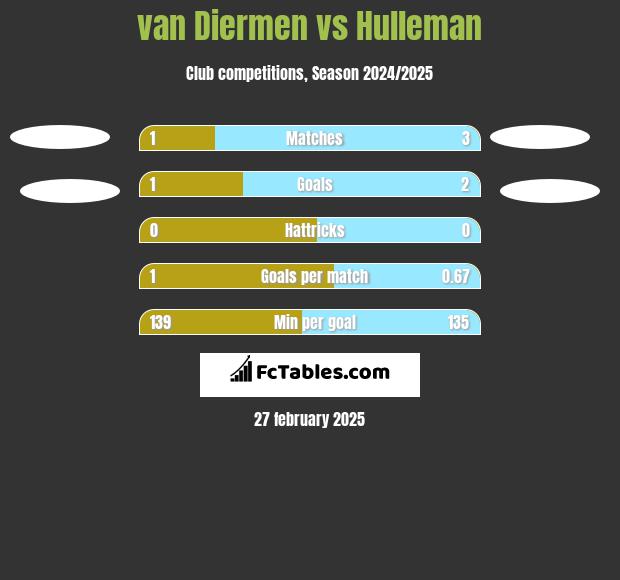 van Diermen vs Hulleman h2h player stats