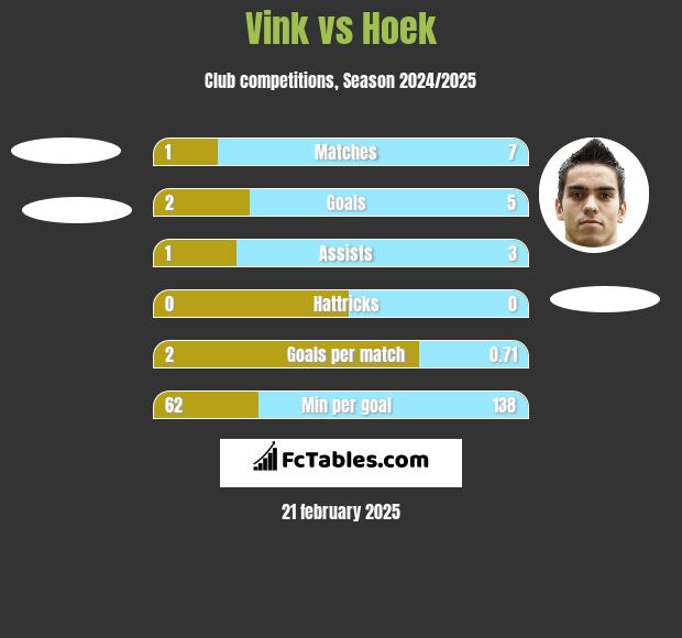 Vink vs Hoek h2h player stats