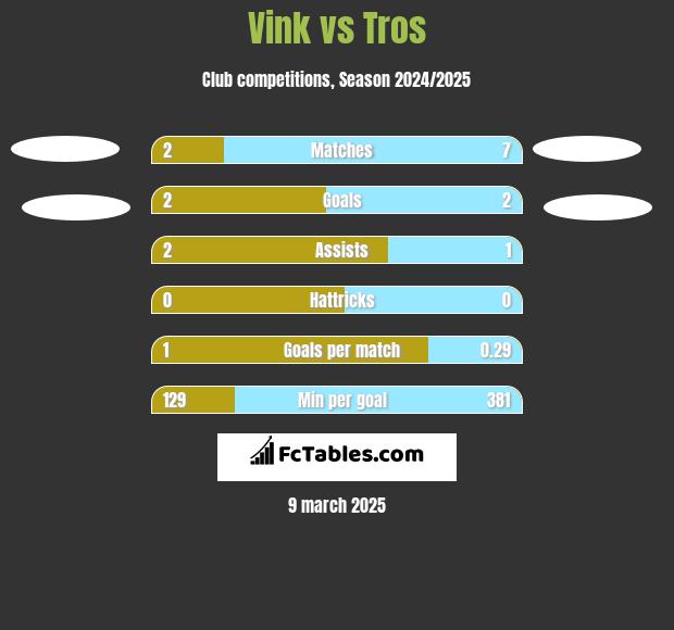 Vink vs Tros h2h player stats