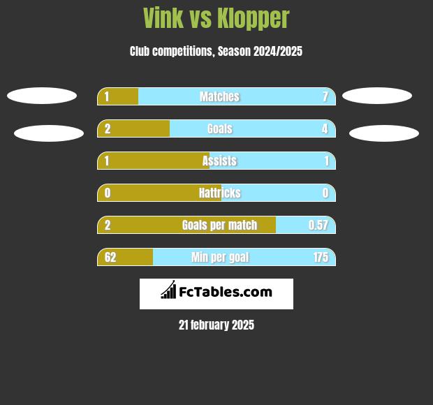 Vink vs Klopper h2h player stats