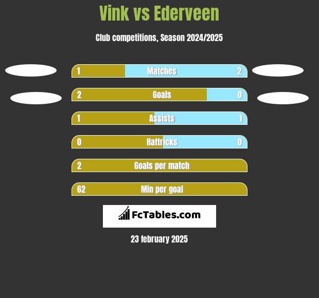 Vink vs Ederveen h2h player stats