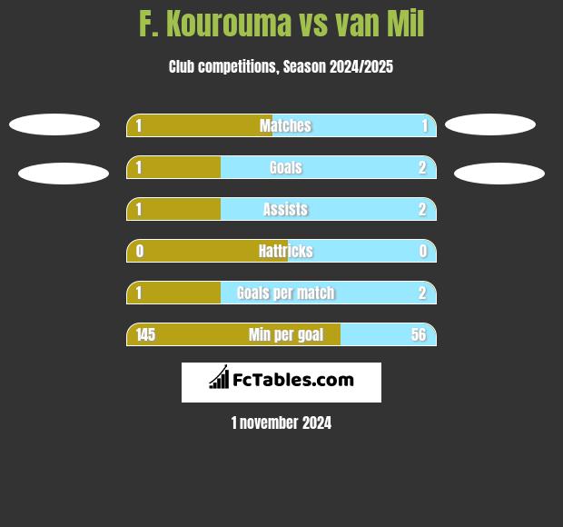 F. Kourouma vs van Mil h2h player stats