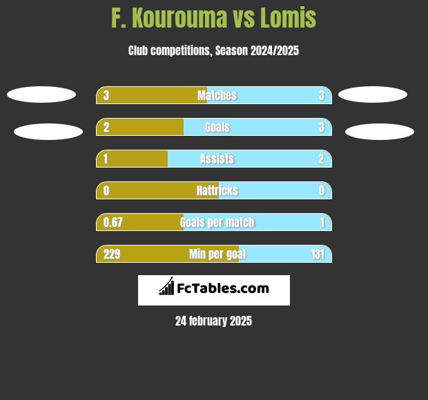 F. Kourouma vs Lomis h2h player stats