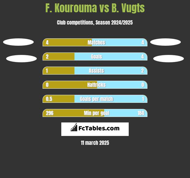 F. Kourouma vs B. Vugts h2h player stats