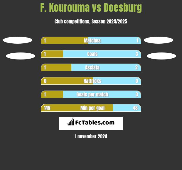 F. Kourouma vs Doesburg h2h player stats