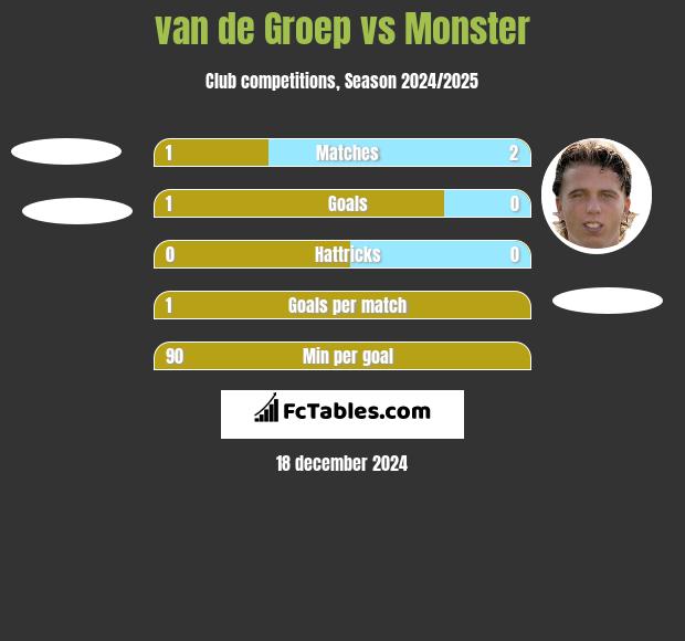 van de Groep vs Monster h2h player stats