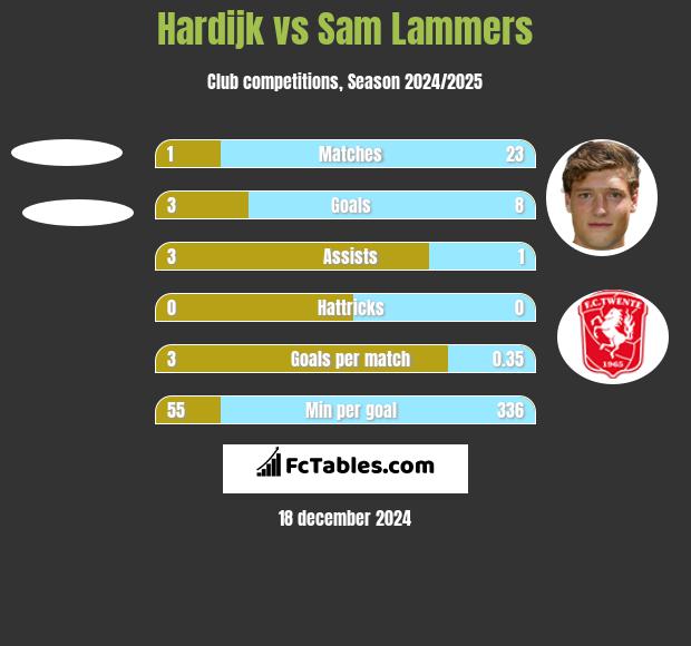 Hardijk vs Sam Lammers h2h player stats