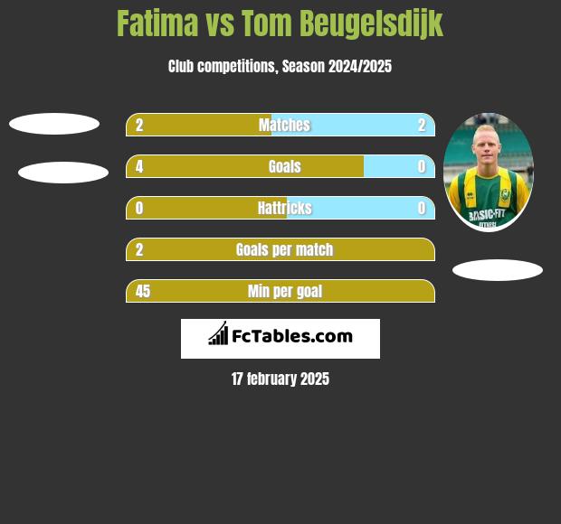 Fatima vs Tom Beugelsdijk h2h player stats