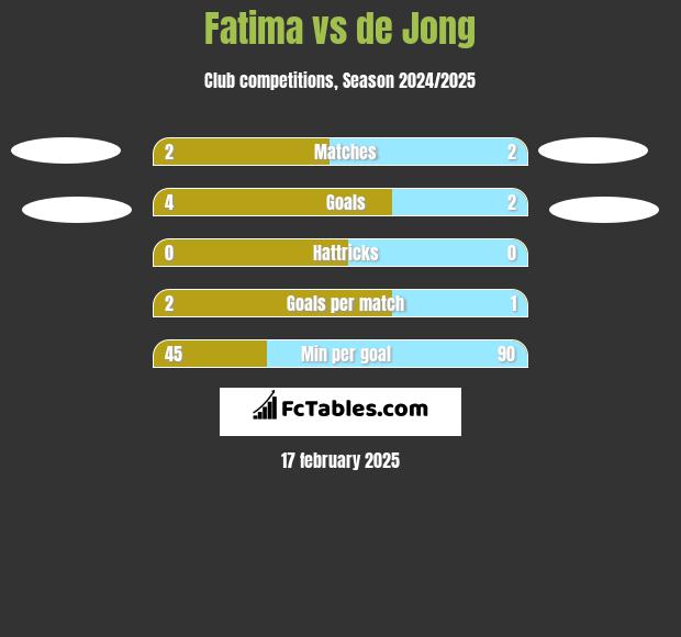 Fatima vs de Jong h2h player stats