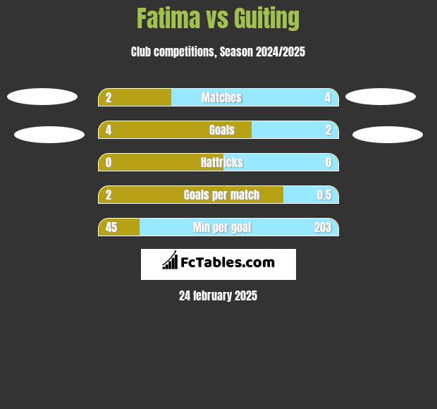 Fatima vs Guiting h2h player stats