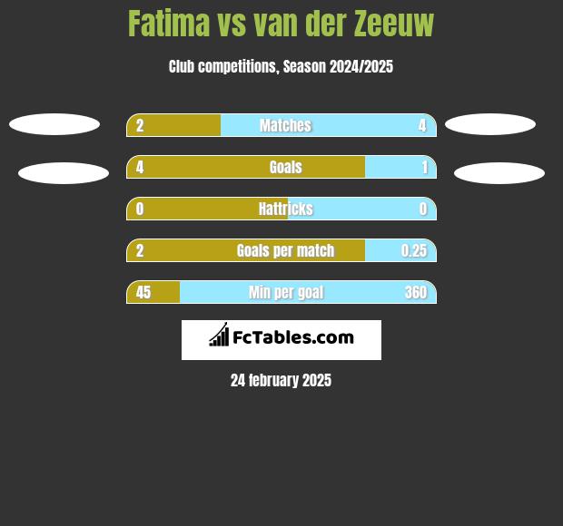 Fatima vs van der Zeeuw h2h player stats