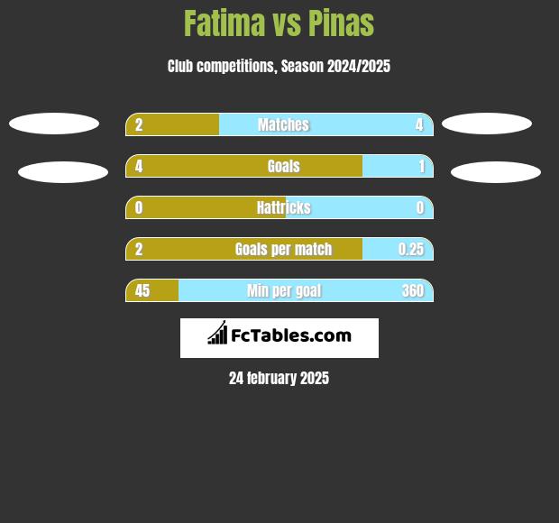 Fatima vs Pinas h2h player stats