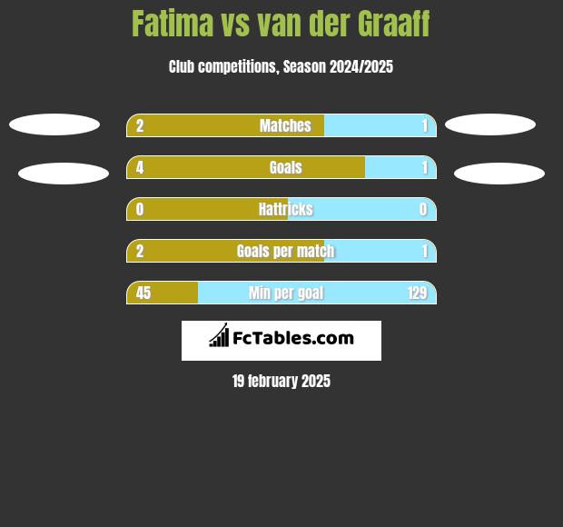 Fatima vs van der Graaff h2h player stats