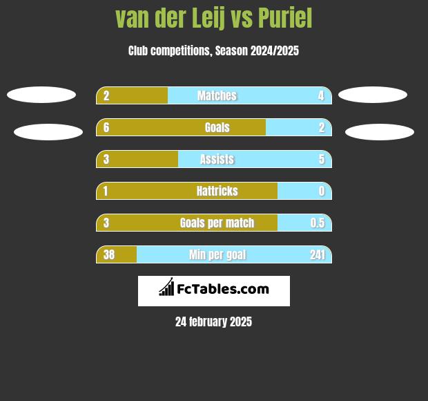 van der Leij vs Puriel h2h player stats