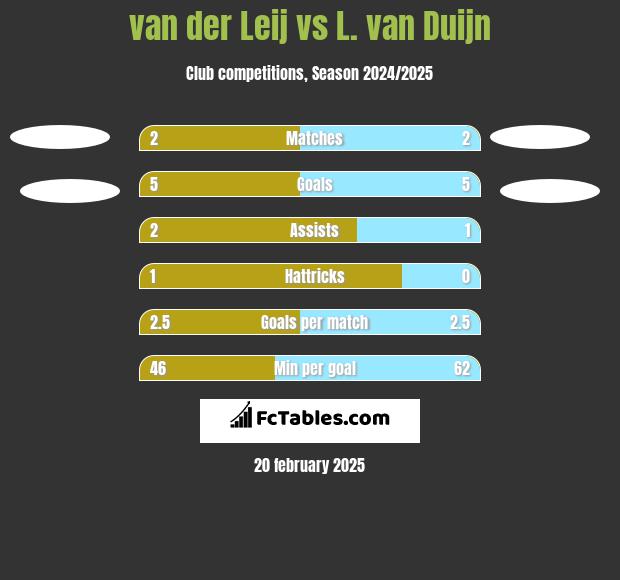 van der Leij vs L. van Duijn h2h player stats