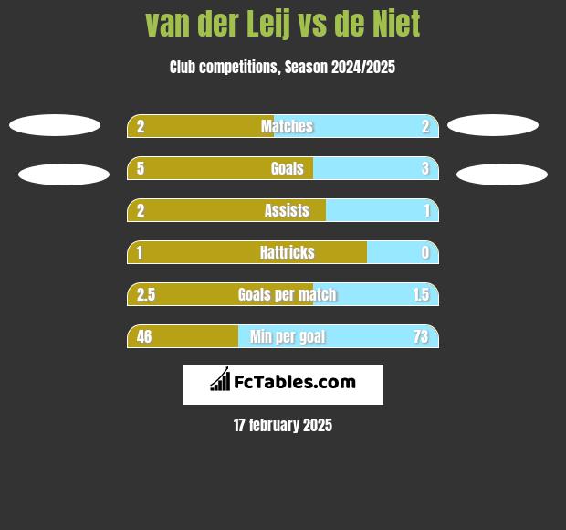 van der Leij vs de Niet h2h player stats