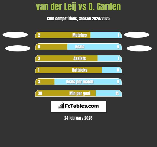 van der Leij vs D. Garden h2h player stats