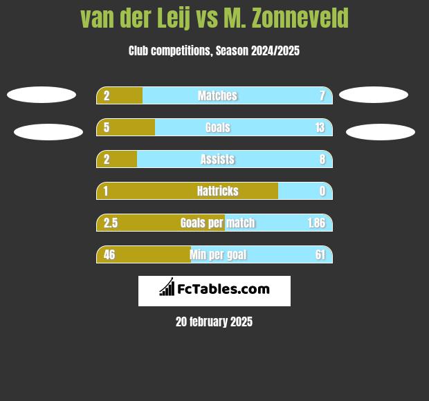 van der Leij vs M. Zonneveld h2h player stats