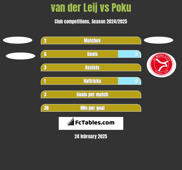 van der Leij vs Poku h2h player stats