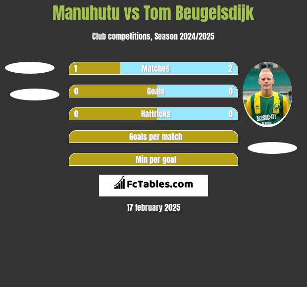 Manuhutu vs Tom Beugelsdijk h2h player stats