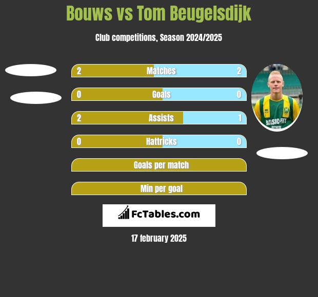 Bouws vs Tom Beugelsdijk h2h player stats