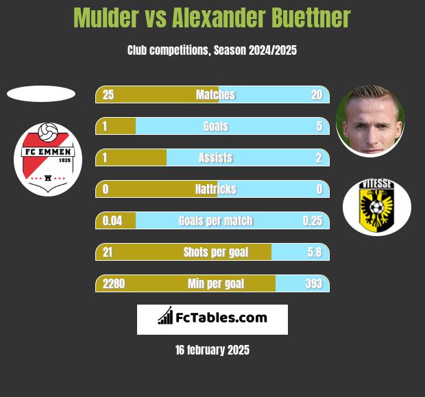 Mulder vs Alexander Buettner h2h player stats