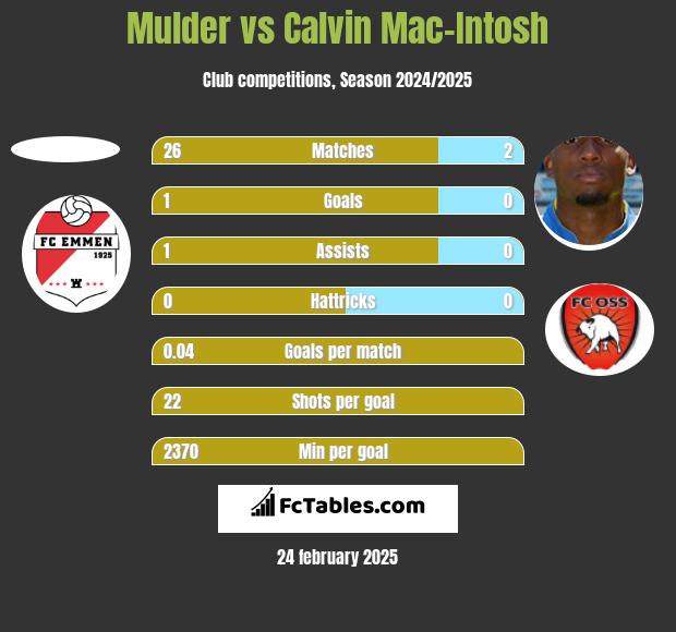 Mulder vs Calvin Mac-Intosh h2h player stats