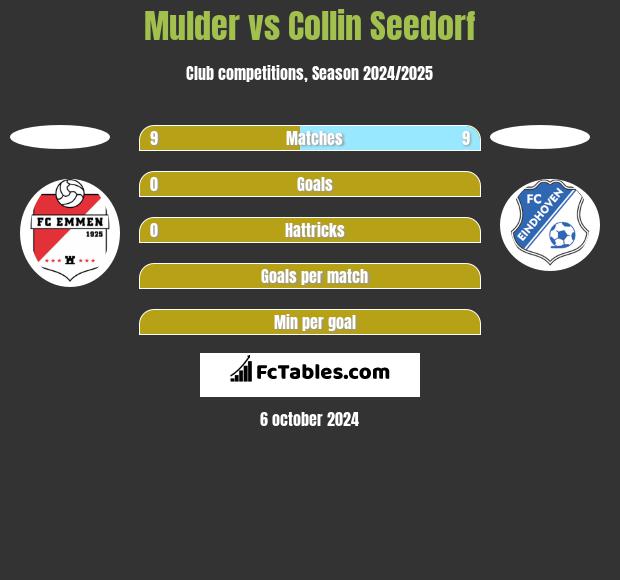 Mulder vs Collin Seedorf h2h player stats