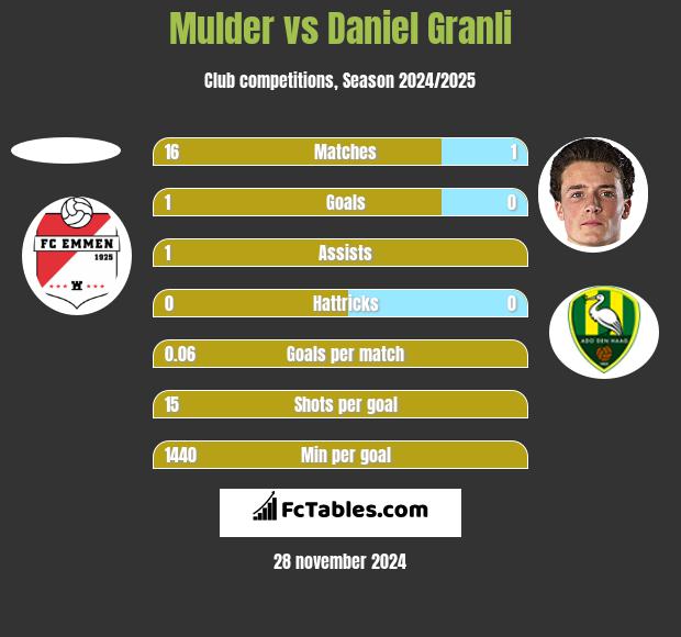 Mulder vs Daniel Granli h2h player stats