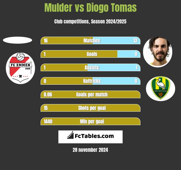 Mulder vs Diogo Tomas h2h player stats