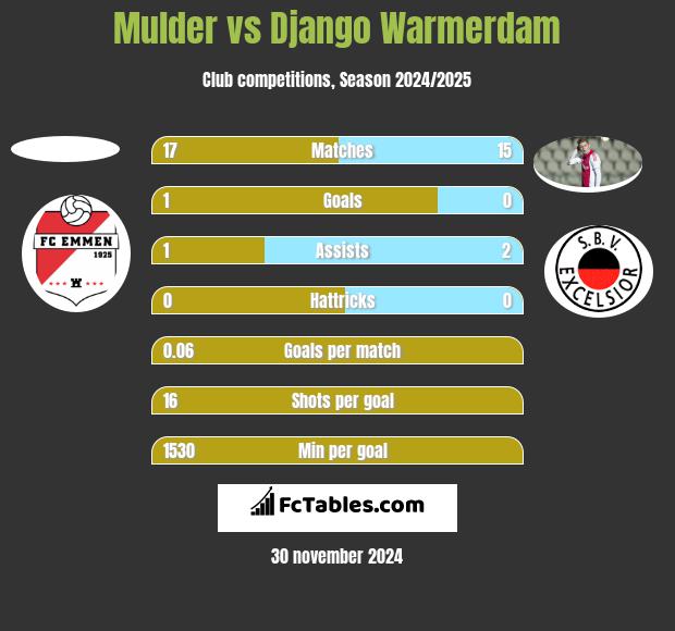 Mulder vs Django Warmerdam h2h player stats