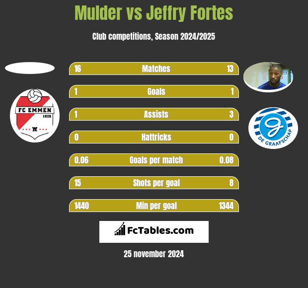 Mulder vs Jeffry Fortes h2h player stats