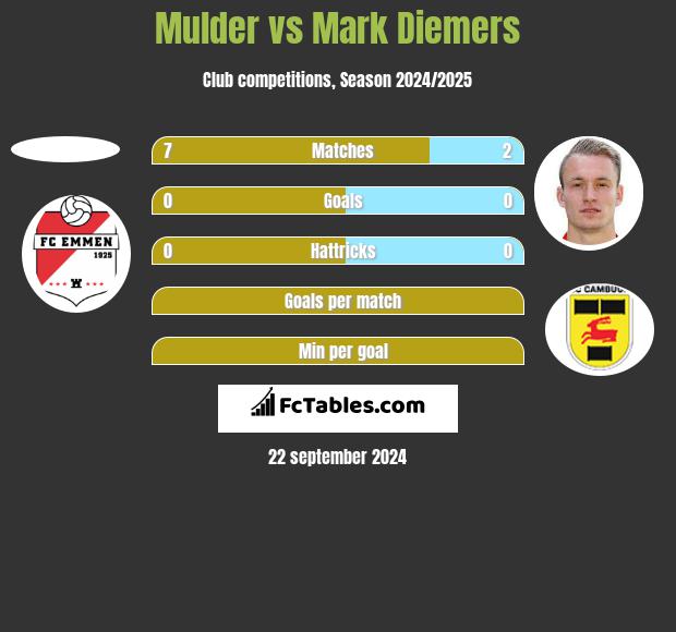 Mulder vs Mark Diemers h2h player stats