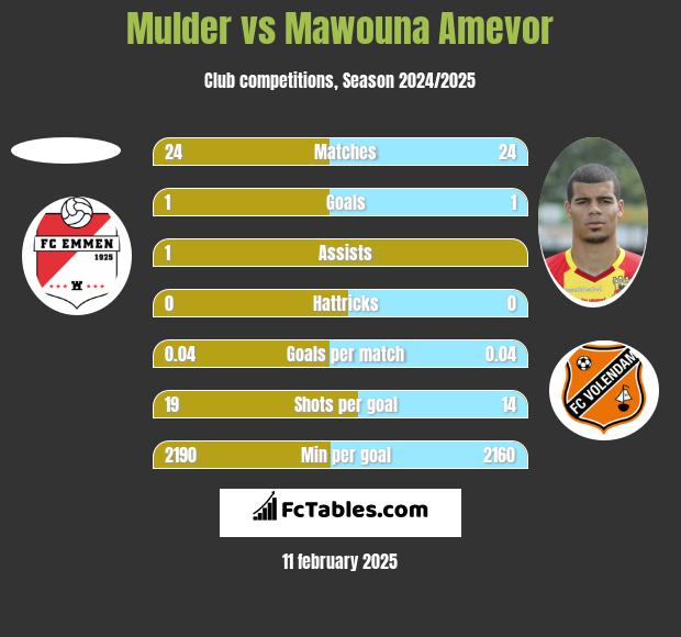 Mulder vs Mawouna Amevor h2h player stats