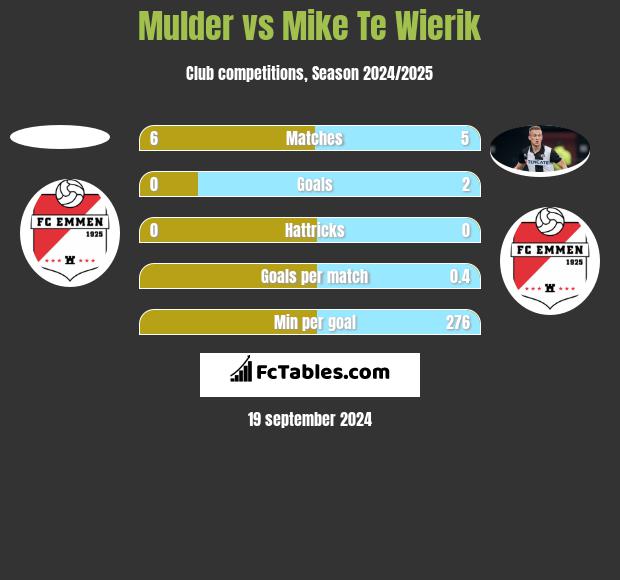 Mulder vs Mike Te Wierik h2h player stats